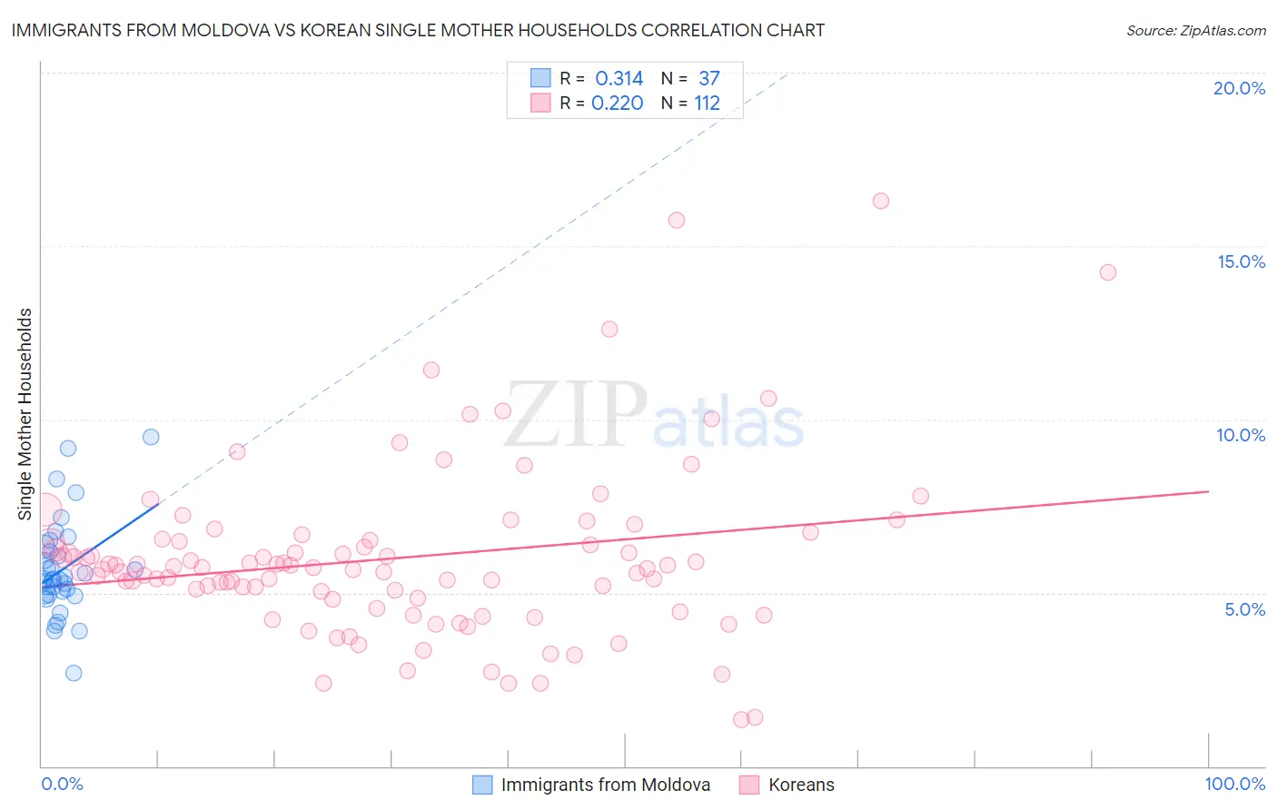 Immigrants from Moldova vs Korean Single Mother Households