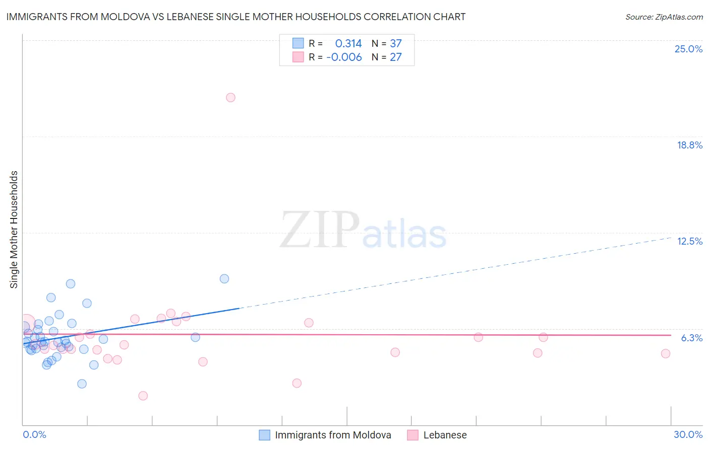 Immigrants from Moldova vs Lebanese Single Mother Households
