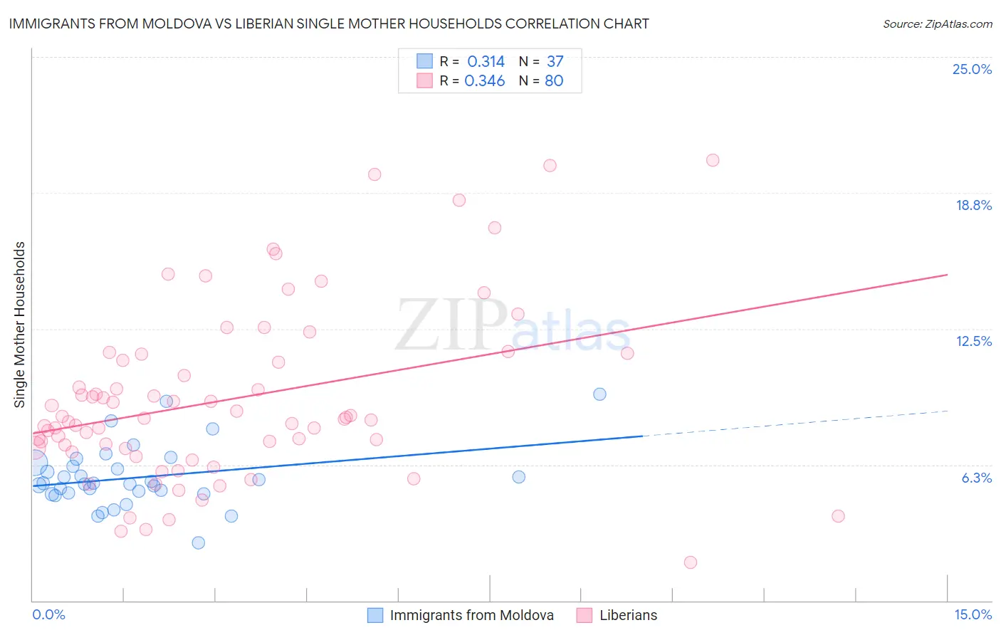 Immigrants from Moldova vs Liberian Single Mother Households