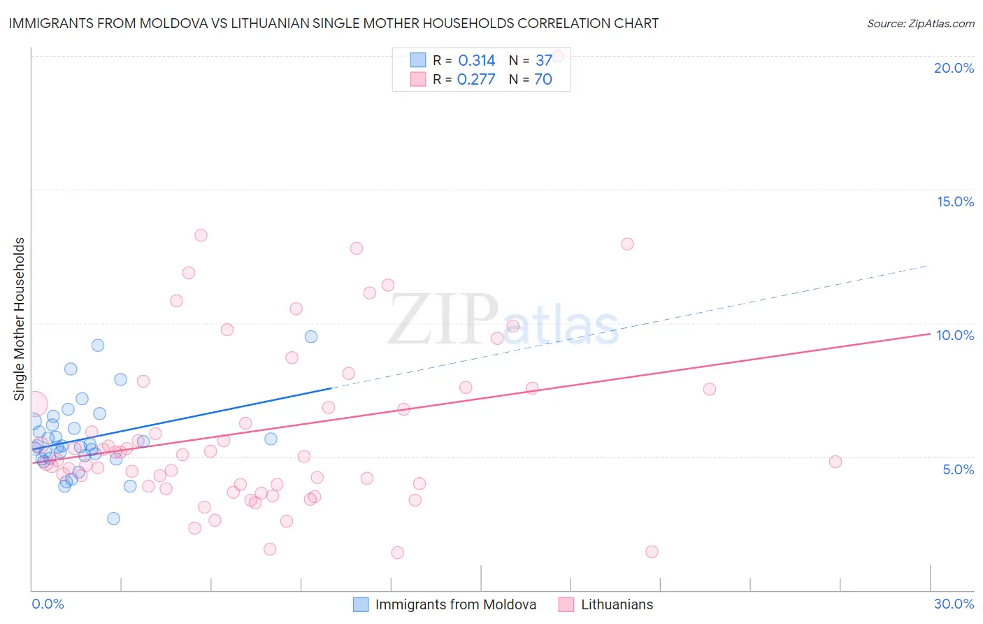 Immigrants from Moldova vs Lithuanian Single Mother Households