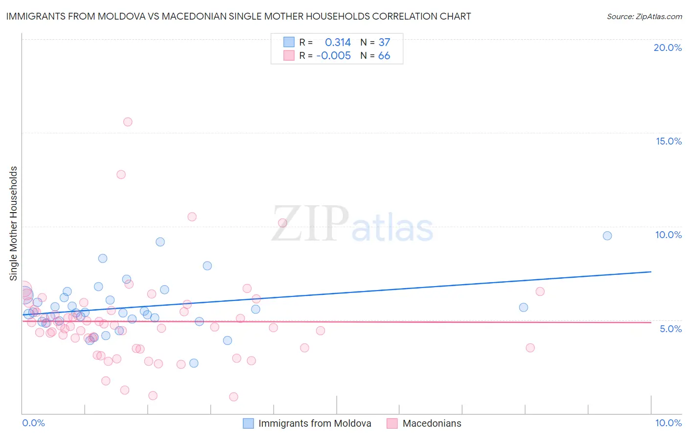 Immigrants from Moldova vs Macedonian Single Mother Households