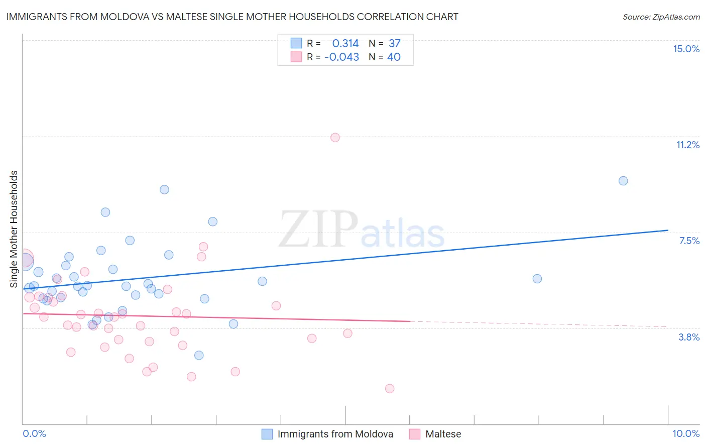 Immigrants from Moldova vs Maltese Single Mother Households
