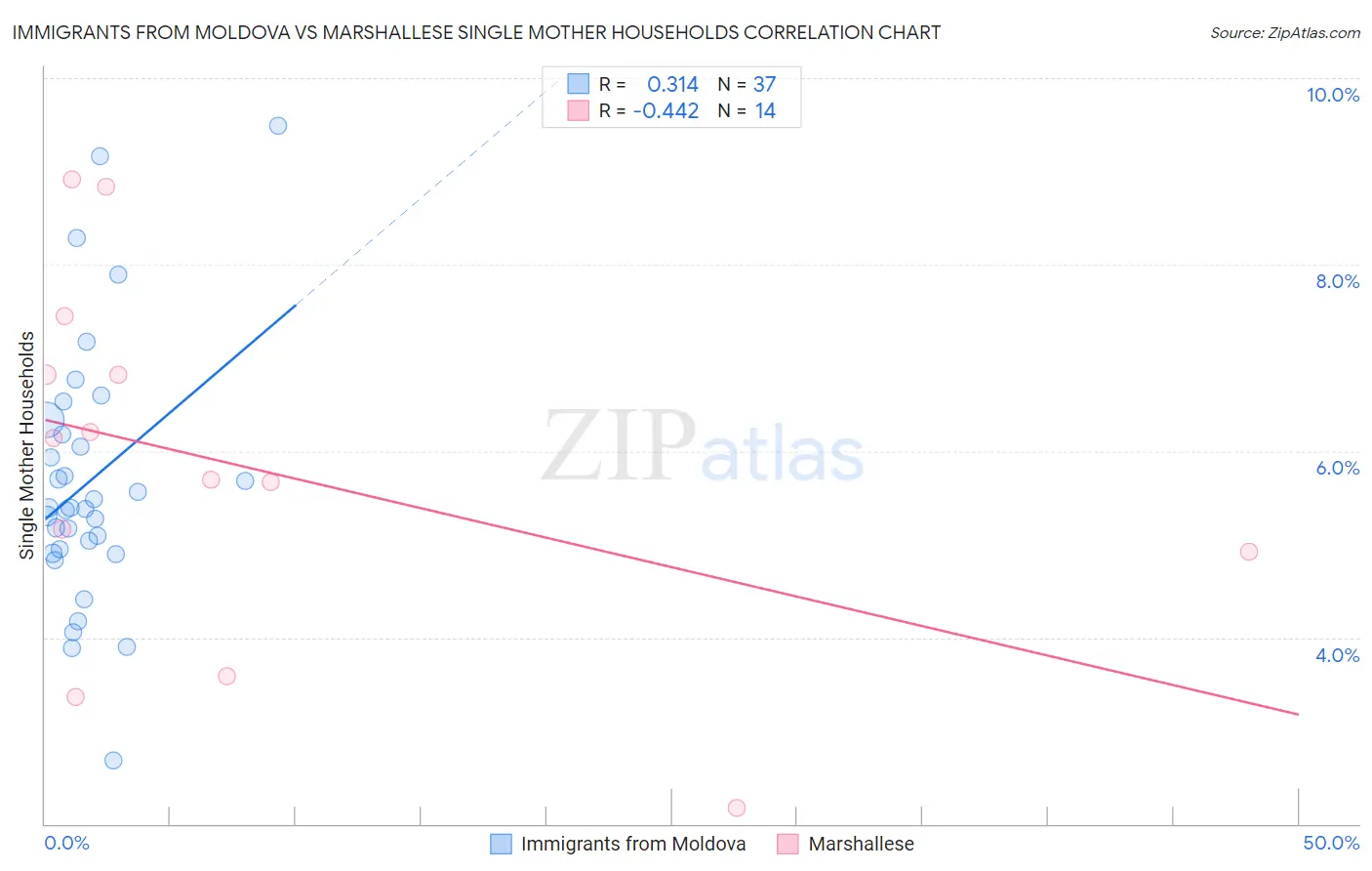 Immigrants from Moldova vs Marshallese Single Mother Households