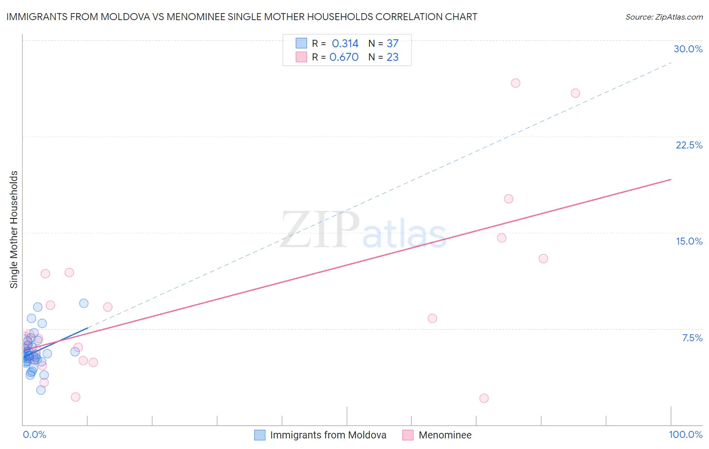 Immigrants from Moldova vs Menominee Single Mother Households