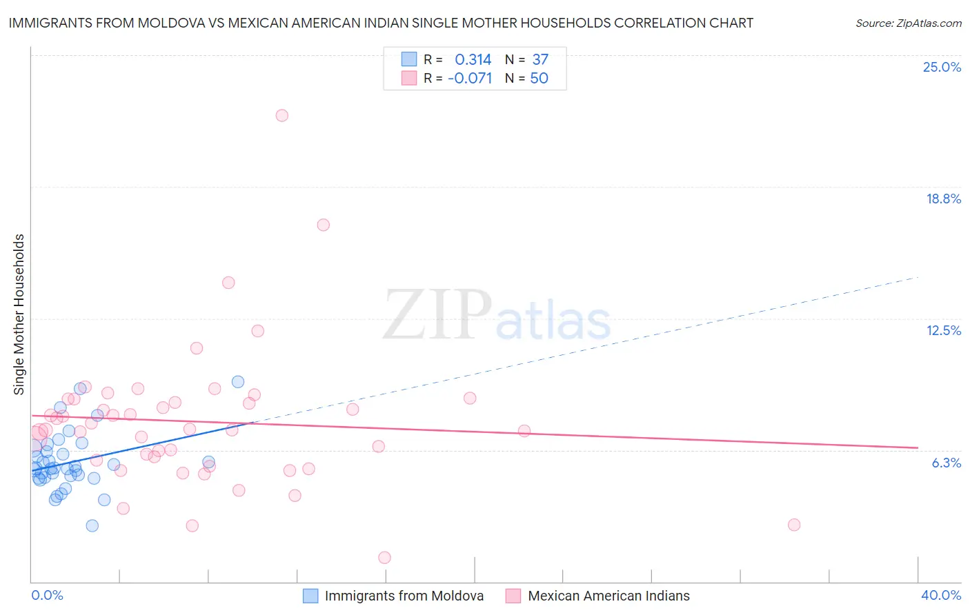 Immigrants from Moldova vs Mexican American Indian Single Mother Households