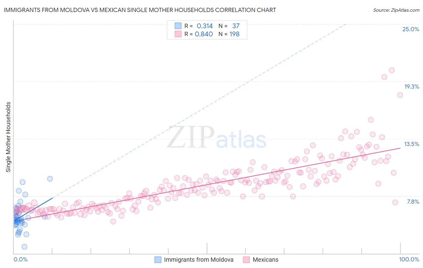 Immigrants from Moldova vs Mexican Single Mother Households
