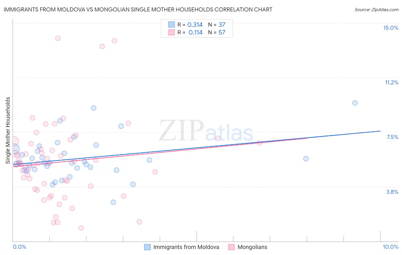Immigrants from Moldova vs Mongolian Single Mother Households