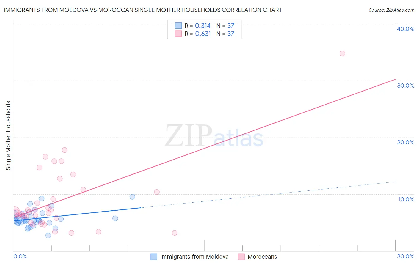 Immigrants from Moldova vs Moroccan Single Mother Households