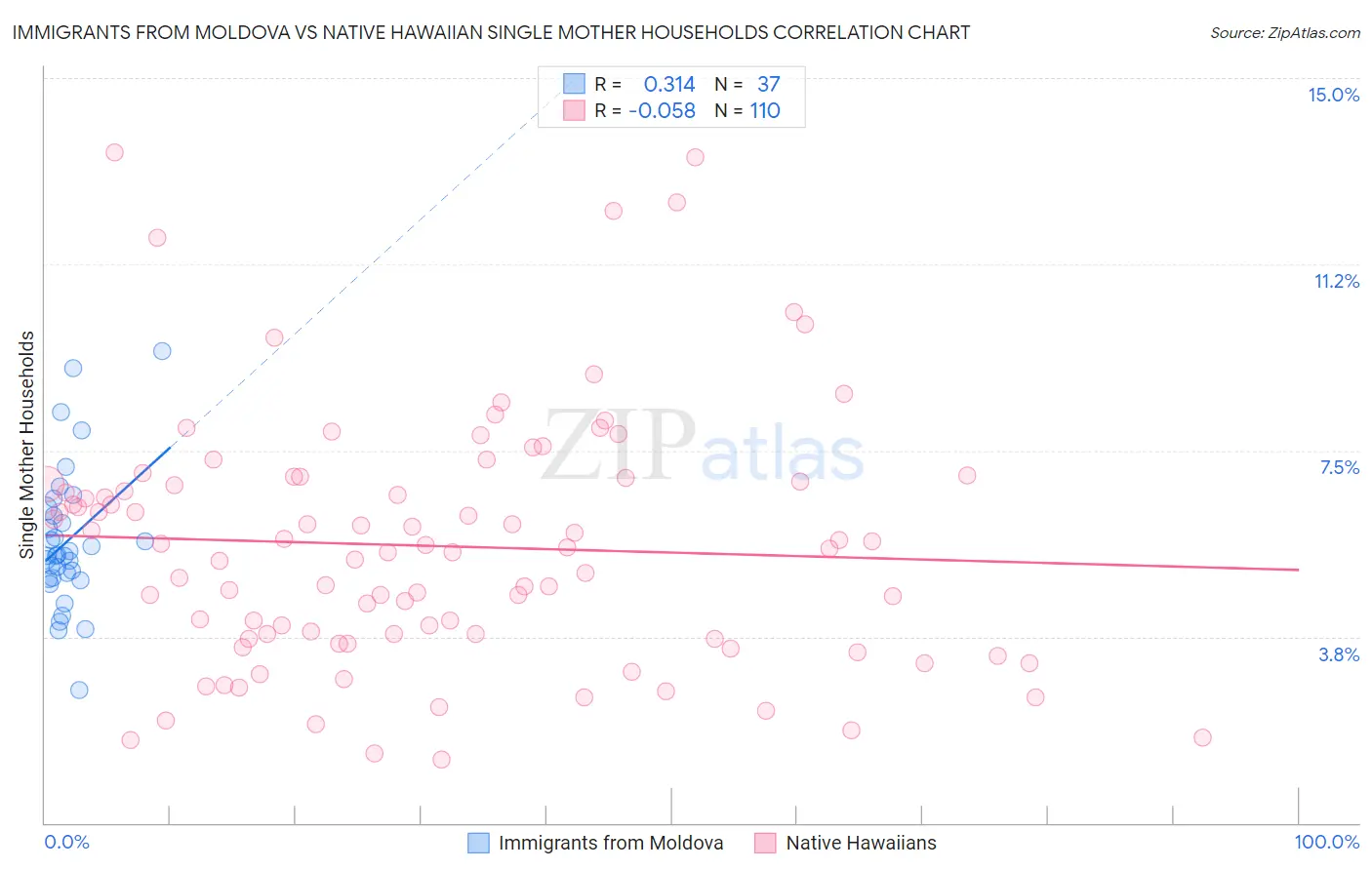 Immigrants from Moldova vs Native Hawaiian Single Mother Households