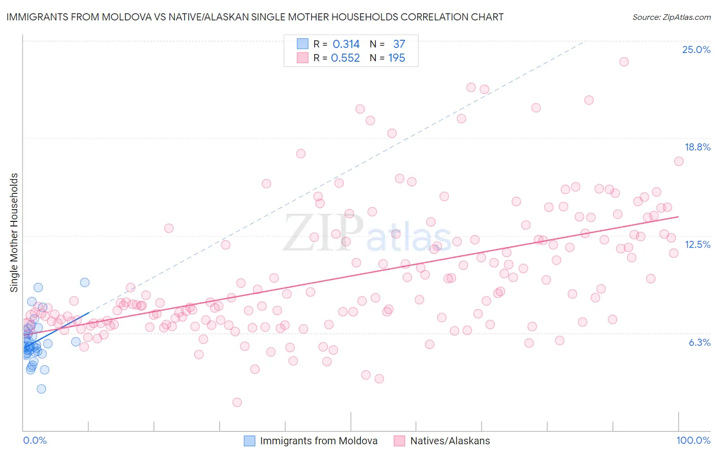Immigrants from Moldova vs Native/Alaskan Single Mother Households