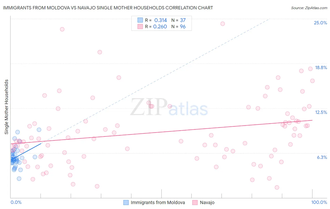 Immigrants from Moldova vs Navajo Single Mother Households