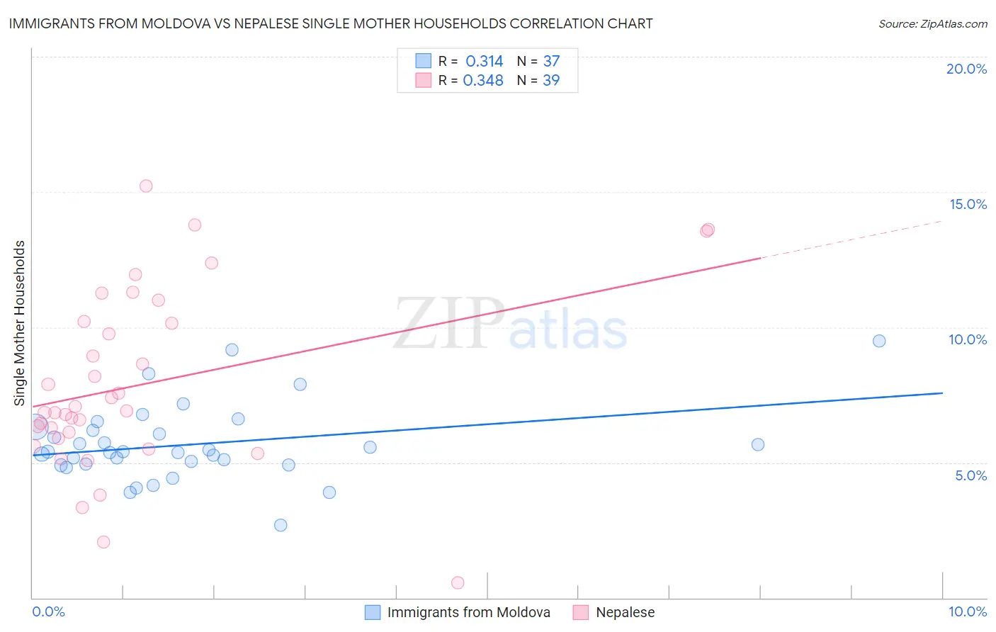 Immigrants from Moldova vs Nepalese Single Mother Households