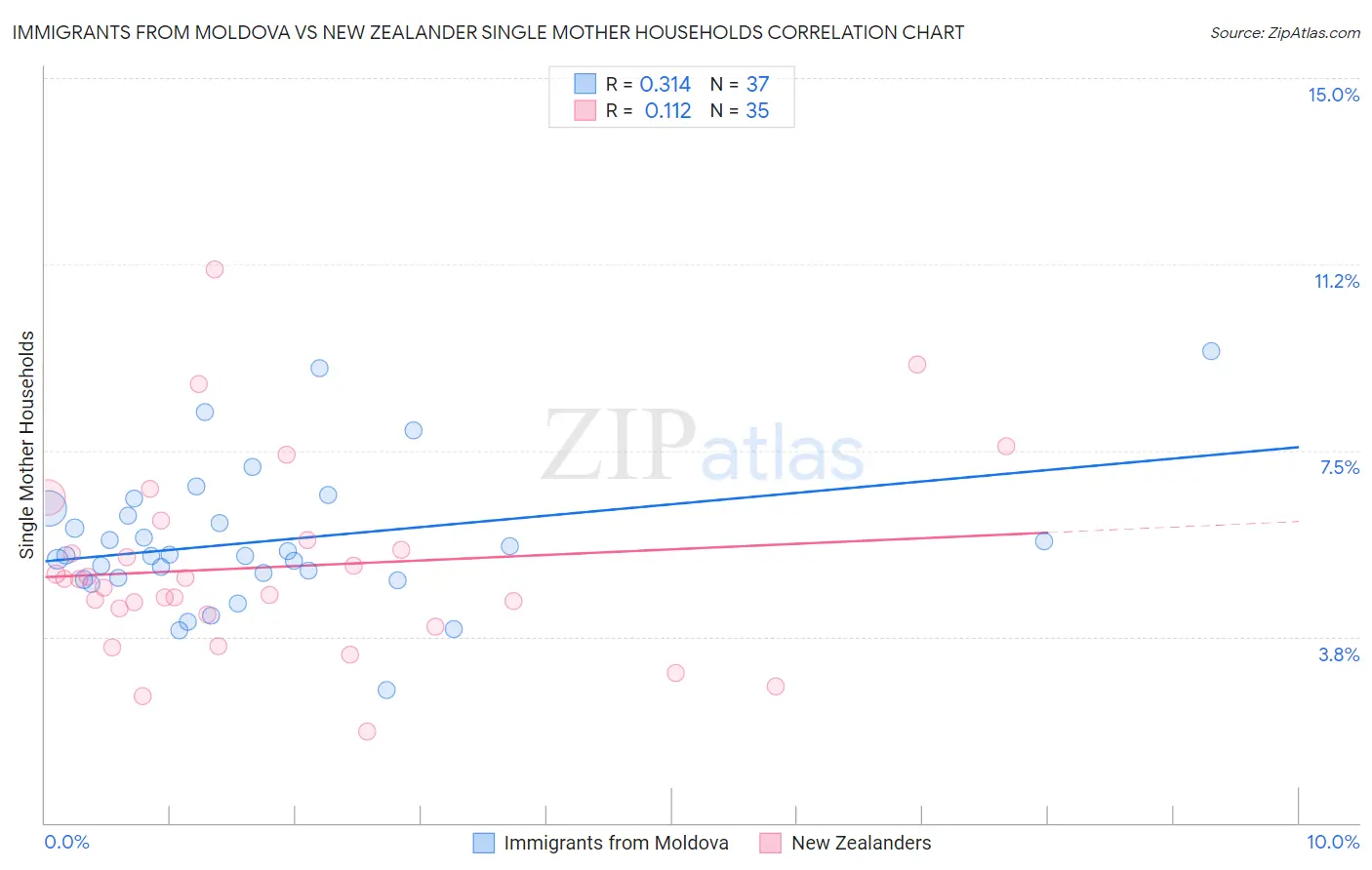 Immigrants from Moldova vs New Zealander Single Mother Households