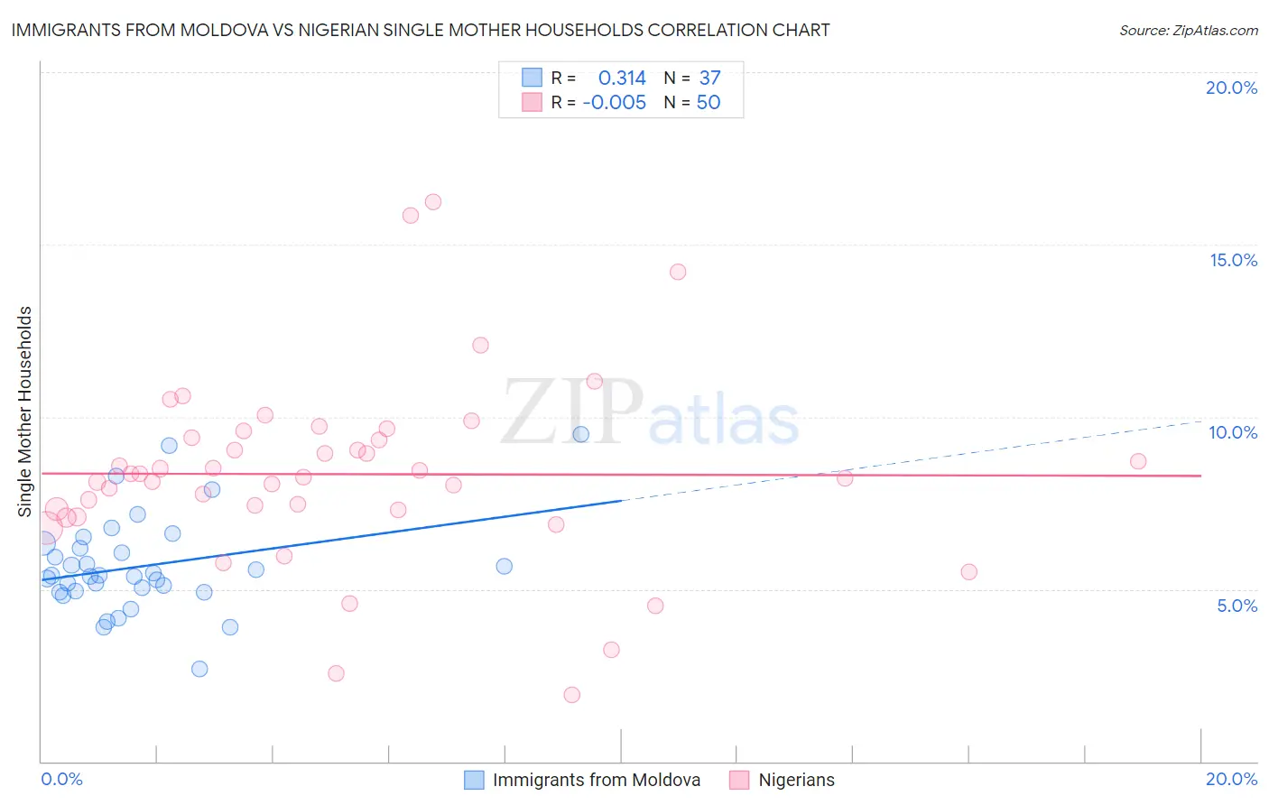 Immigrants from Moldova vs Nigerian Single Mother Households