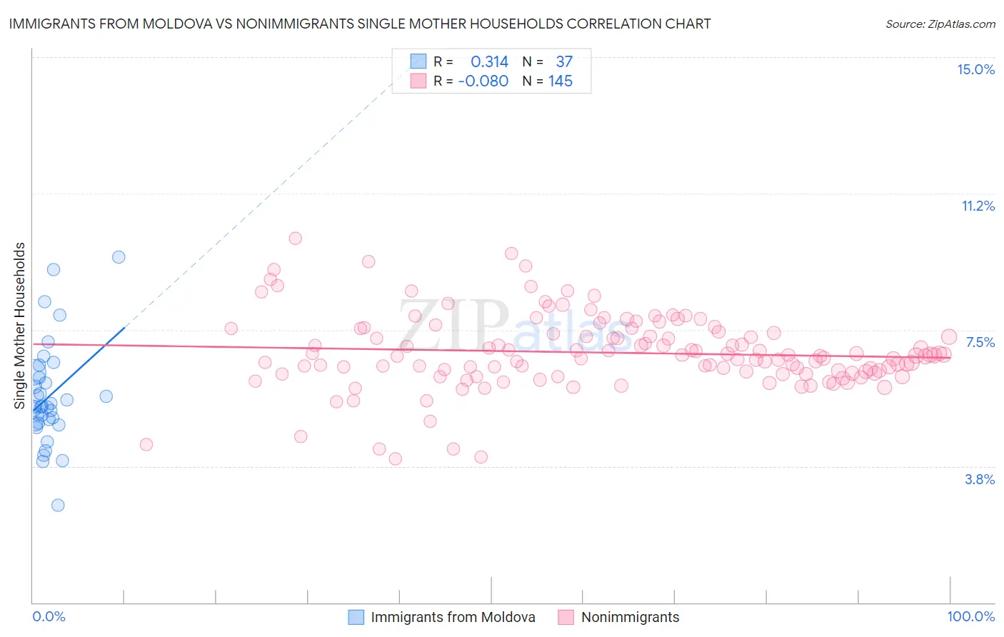Immigrants from Moldova vs Nonimmigrants Single Mother Households