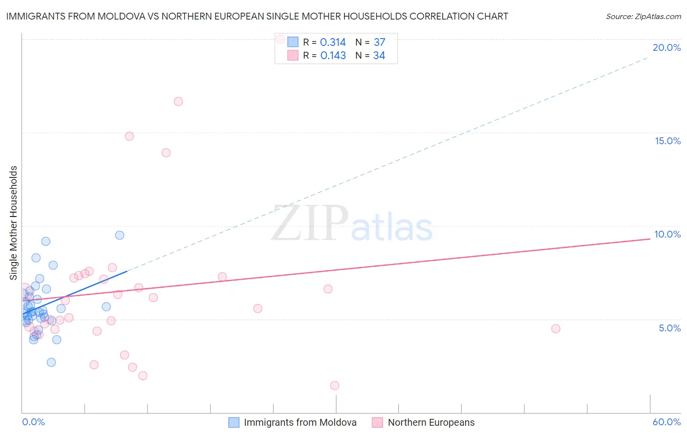 Immigrants from Moldova vs Northern European Single Mother Households