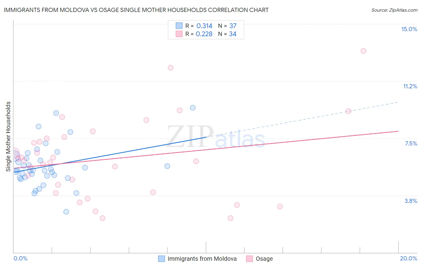 Immigrants from Moldova vs Osage Single Mother Households
