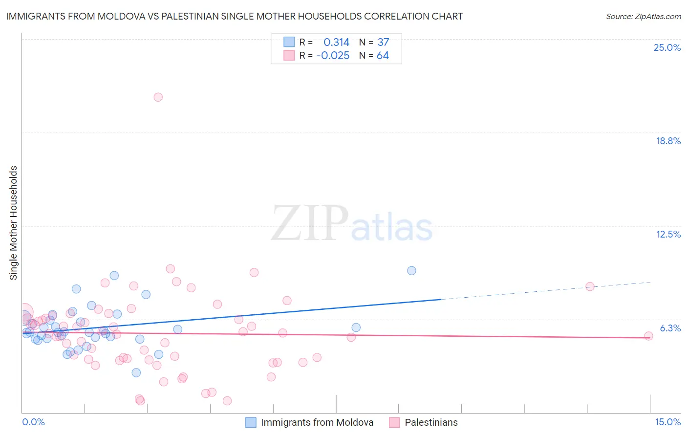 Immigrants from Moldova vs Palestinian Single Mother Households