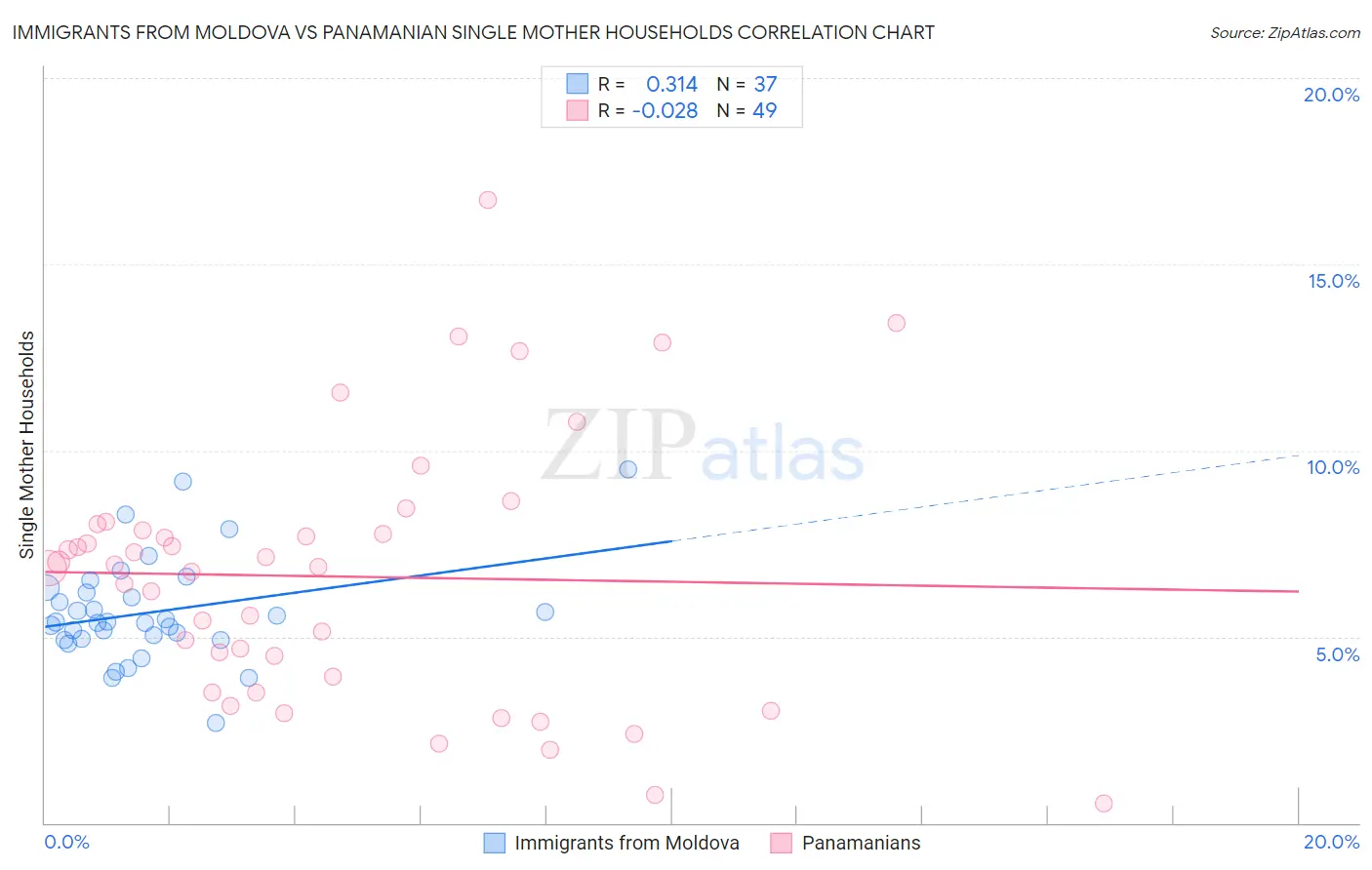 Immigrants from Moldova vs Panamanian Single Mother Households