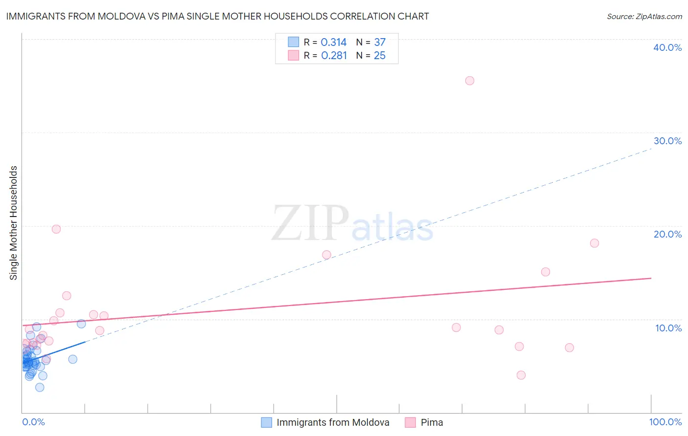 Immigrants from Moldova vs Pima Single Mother Households