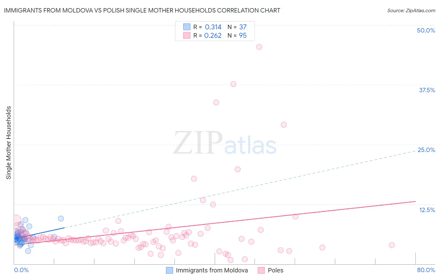 Immigrants from Moldova vs Polish Single Mother Households