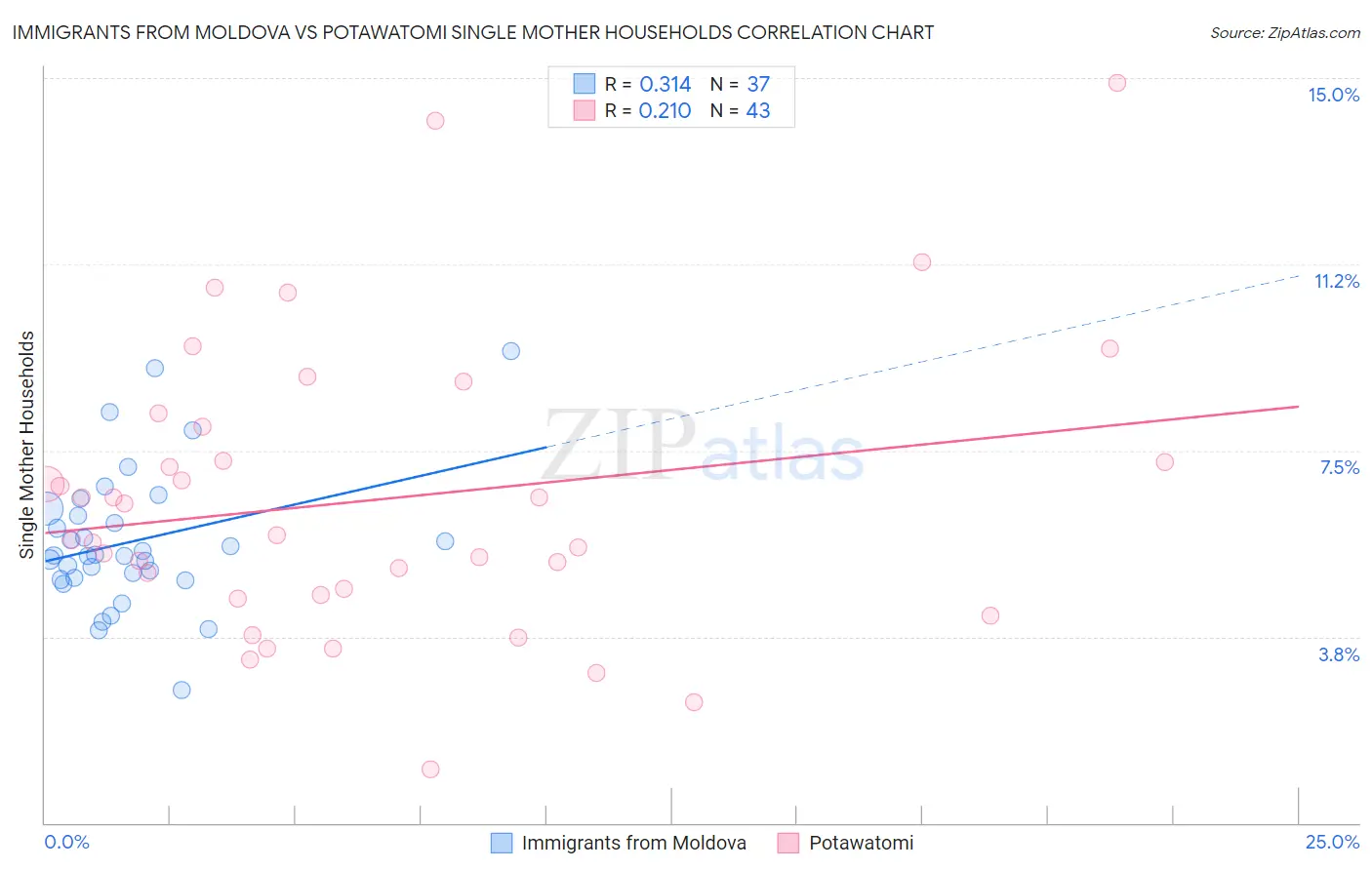 Immigrants from Moldova vs Potawatomi Single Mother Households