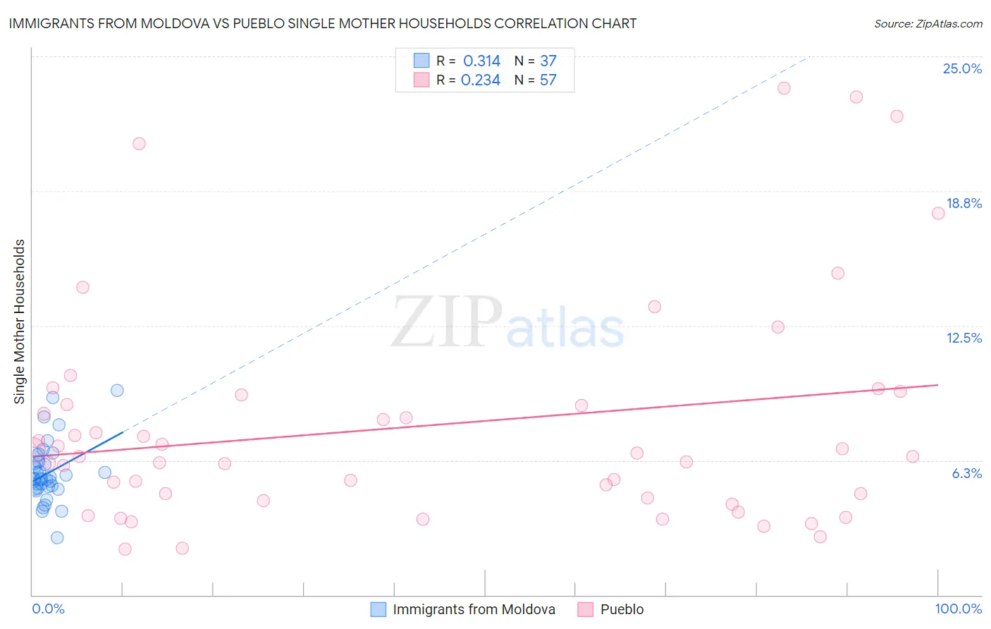 Immigrants from Moldova vs Pueblo Single Mother Households