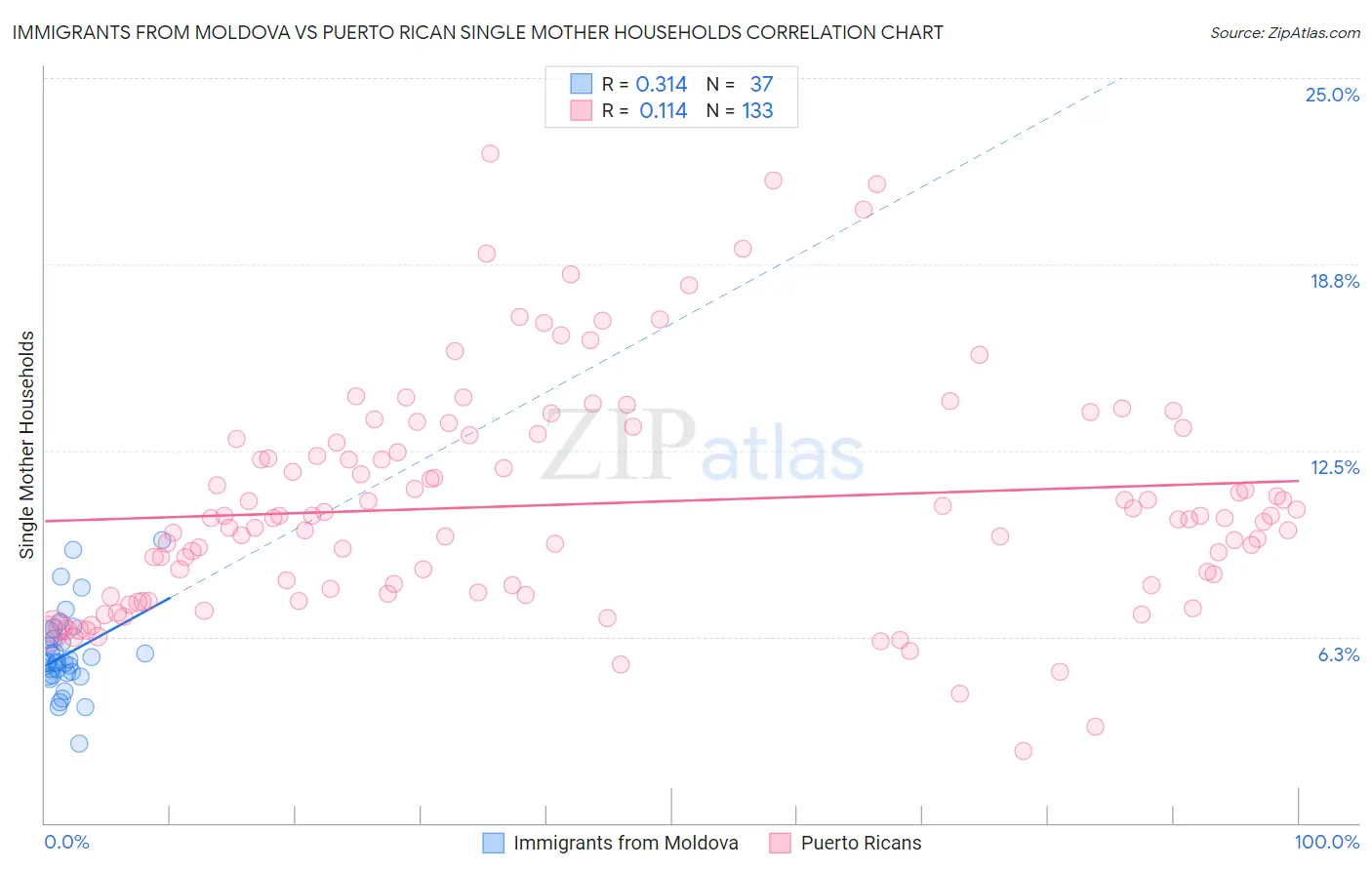 Immigrants from Moldova vs Puerto Rican Single Mother Households