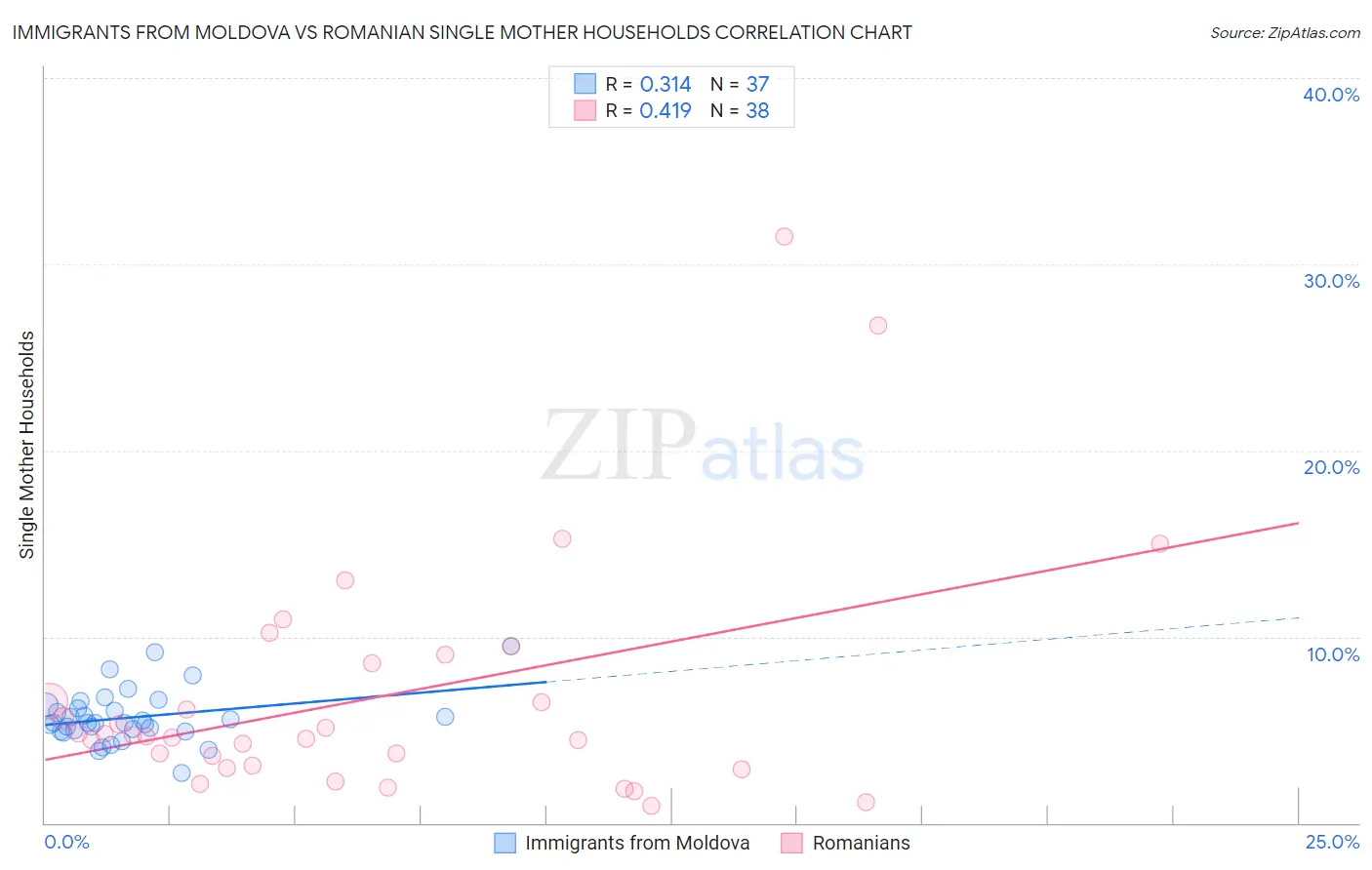Immigrants from Moldova vs Romanian Single Mother Households