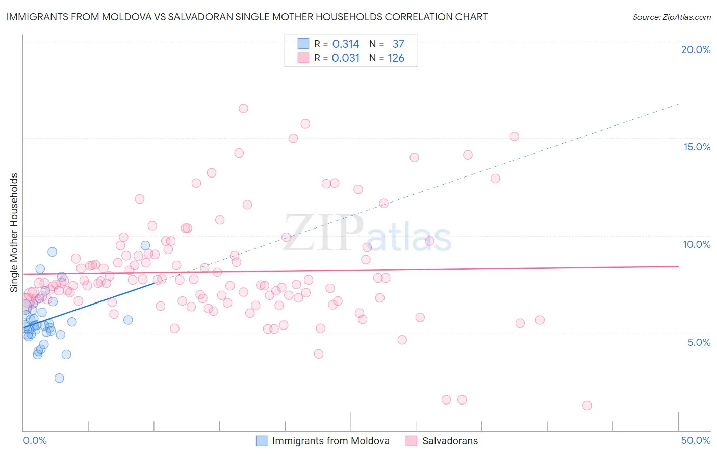 Immigrants from Moldova vs Salvadoran Single Mother Households