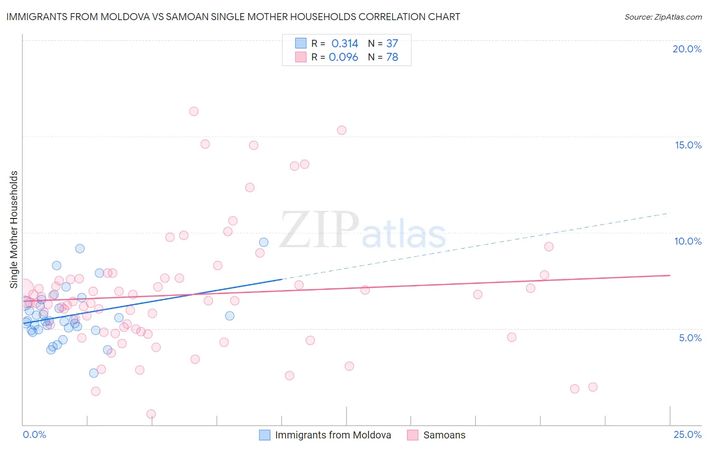 Immigrants from Moldova vs Samoan Single Mother Households