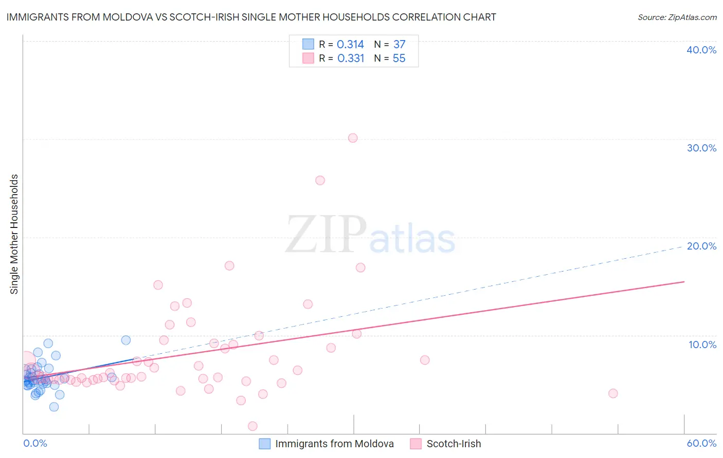 Immigrants from Moldova vs Scotch-Irish Single Mother Households