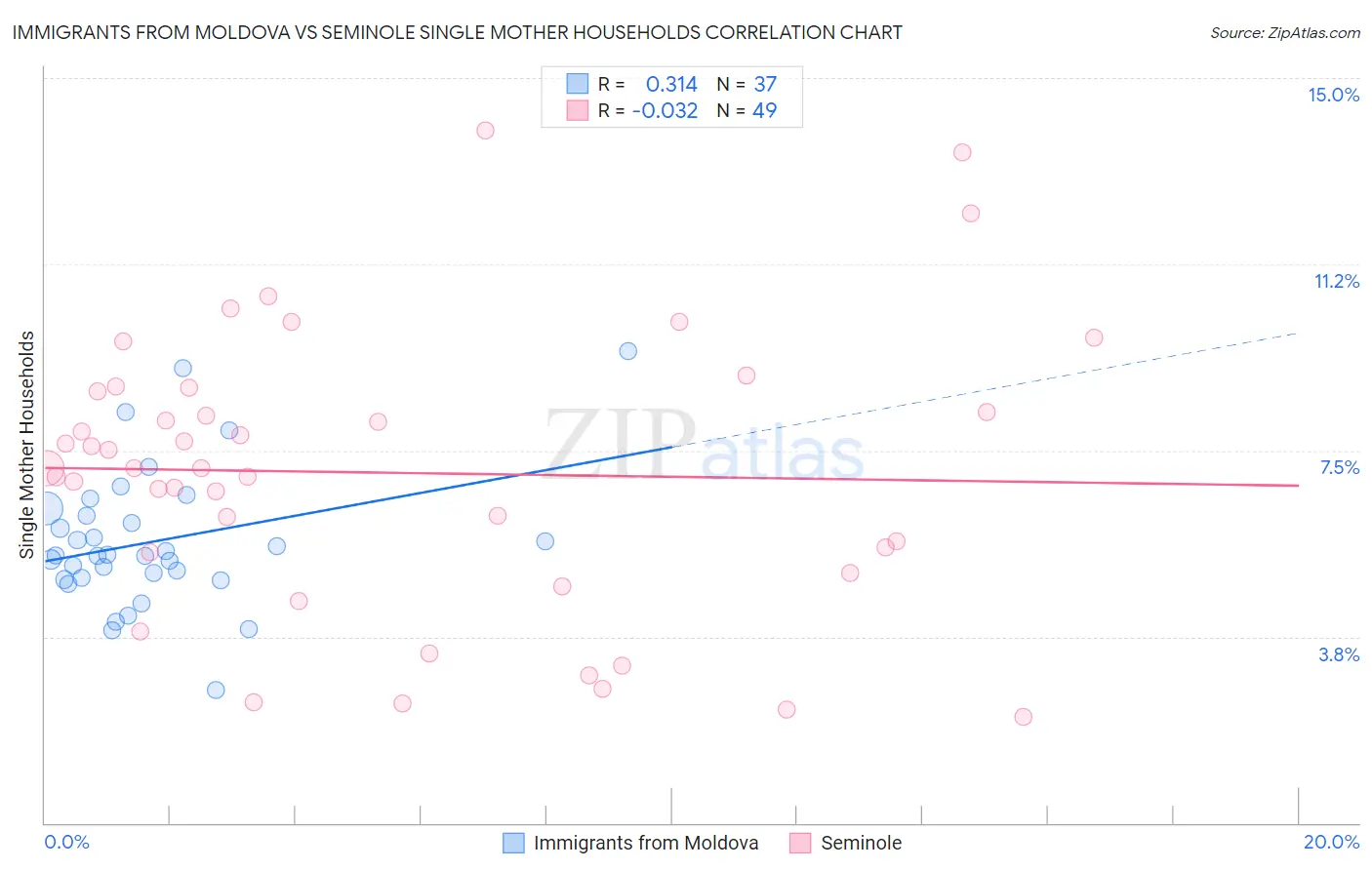 Immigrants from Moldova vs Seminole Single Mother Households