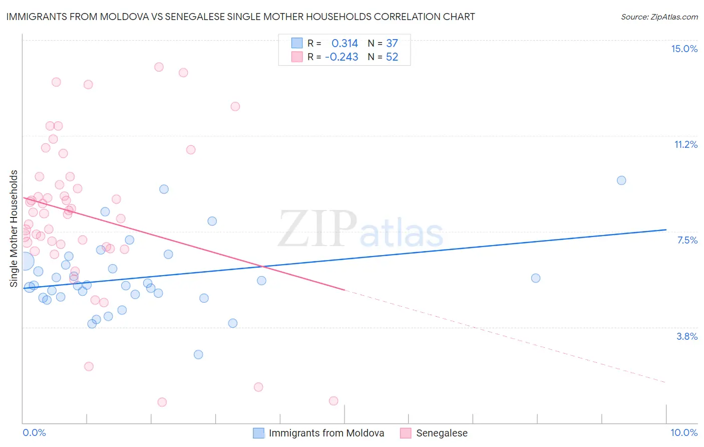 Immigrants from Moldova vs Senegalese Single Mother Households