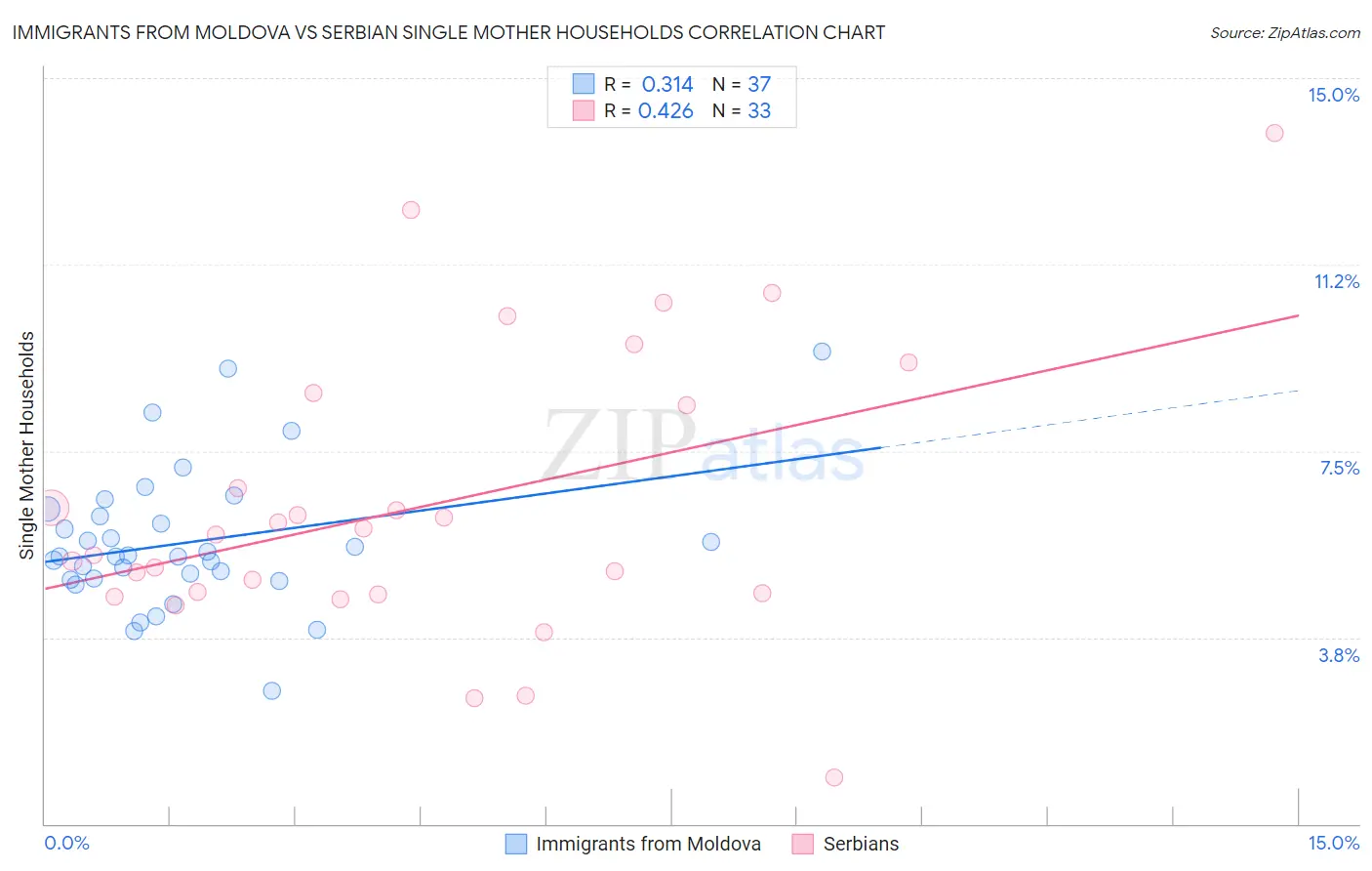 Immigrants from Moldova vs Serbian Single Mother Households