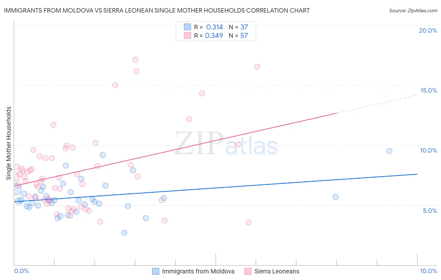 Immigrants from Moldova vs Sierra Leonean Single Mother Households