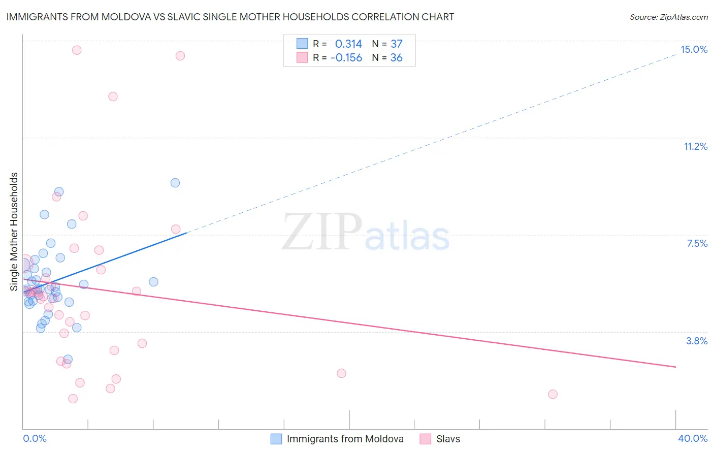 Immigrants from Moldova vs Slavic Single Mother Households