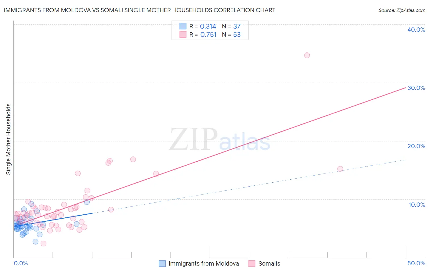 Immigrants from Moldova vs Somali Single Mother Households