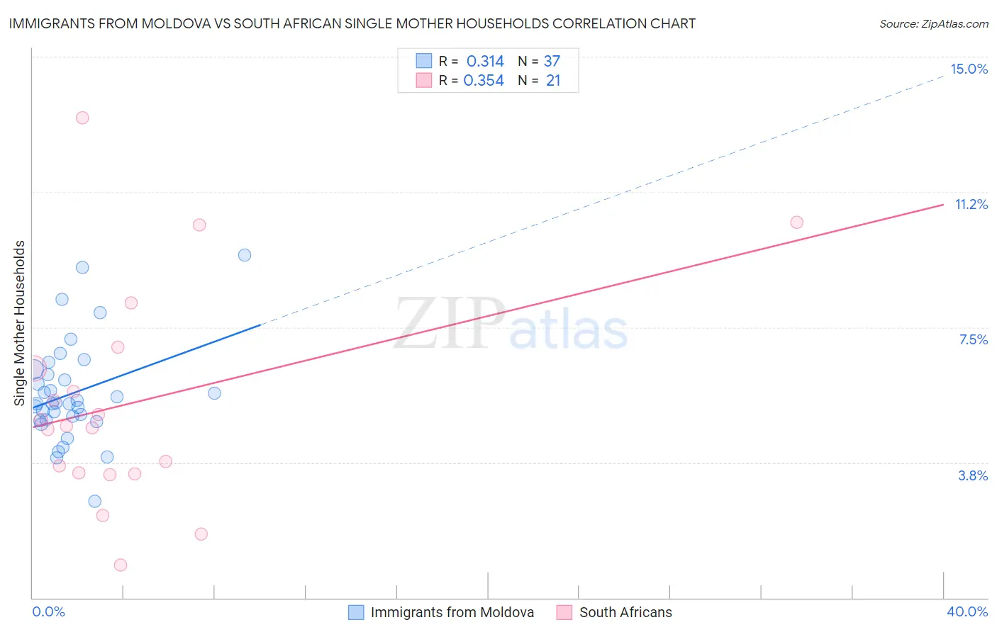 Immigrants from Moldova vs South African Single Mother Households