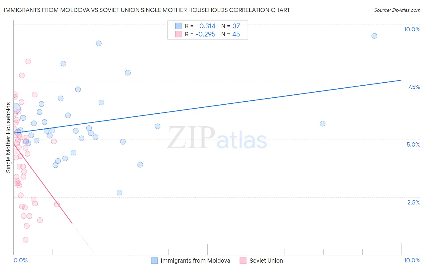 Immigrants from Moldova vs Soviet Union Single Mother Households