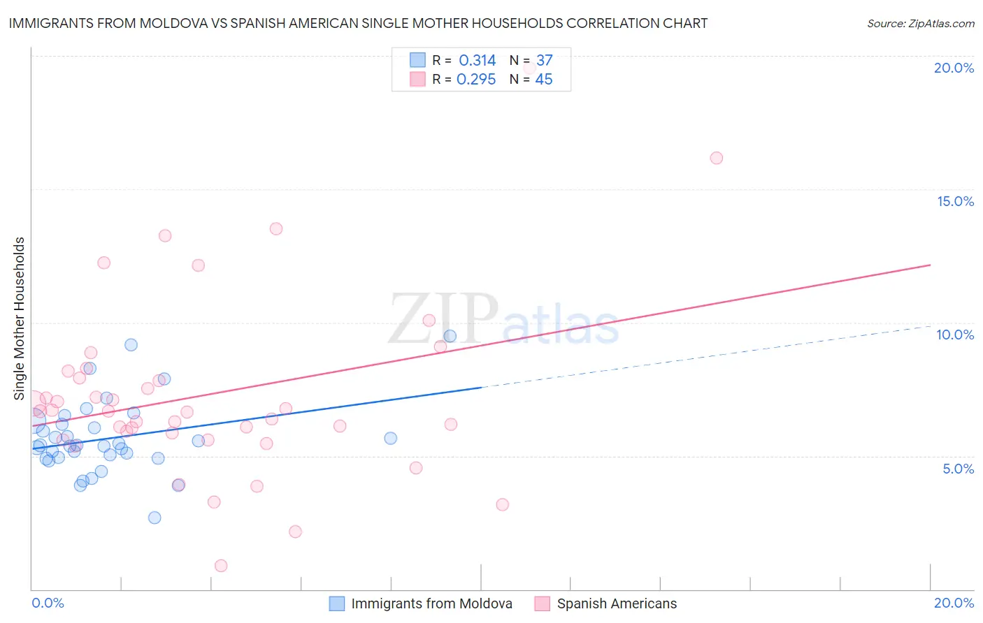 Immigrants from Moldova vs Spanish American Single Mother Households