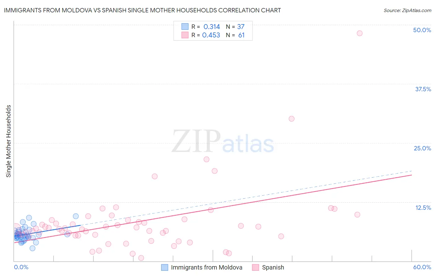 Immigrants from Moldova vs Spanish Single Mother Households