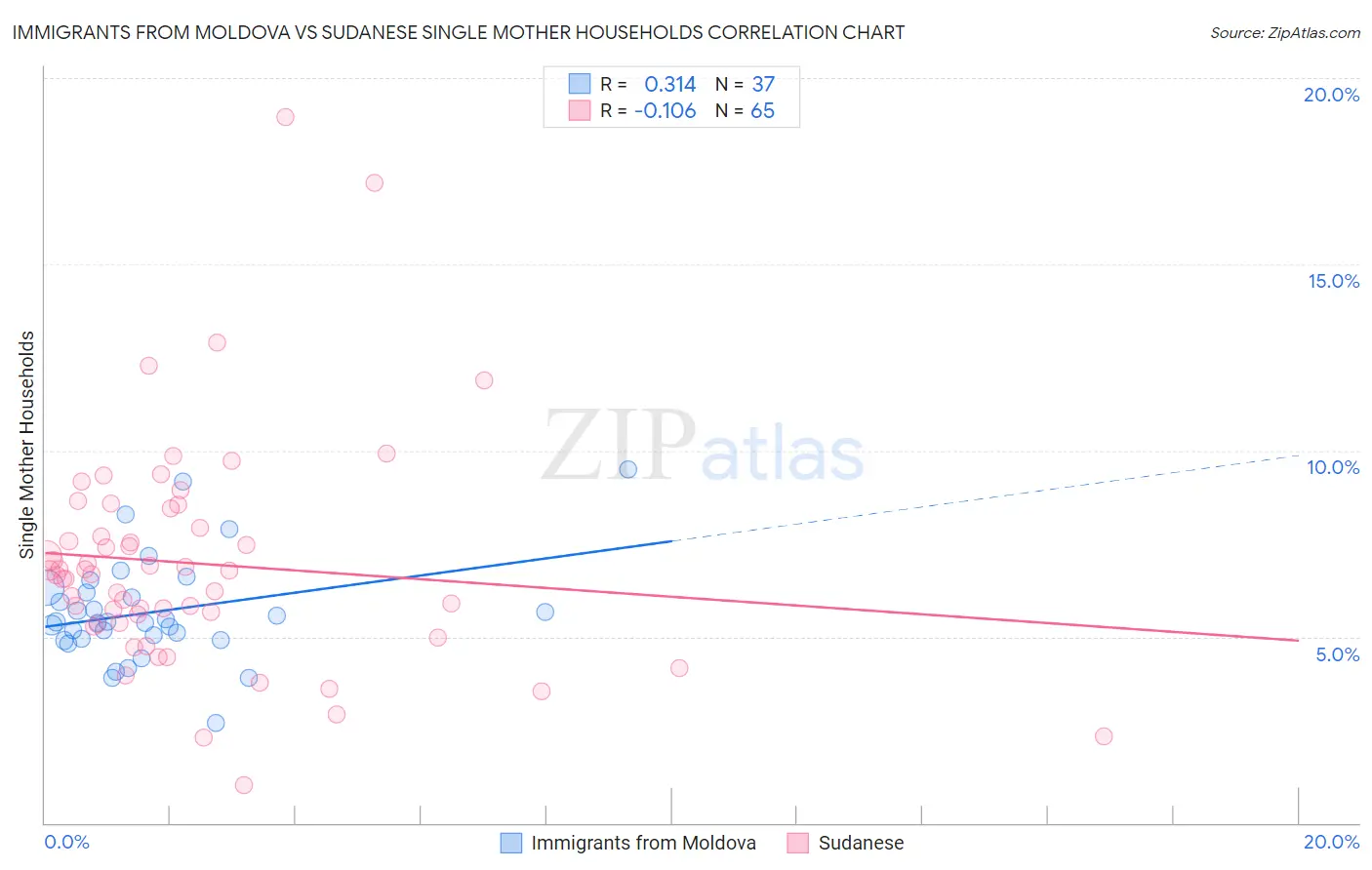 Immigrants from Moldova vs Sudanese Single Mother Households