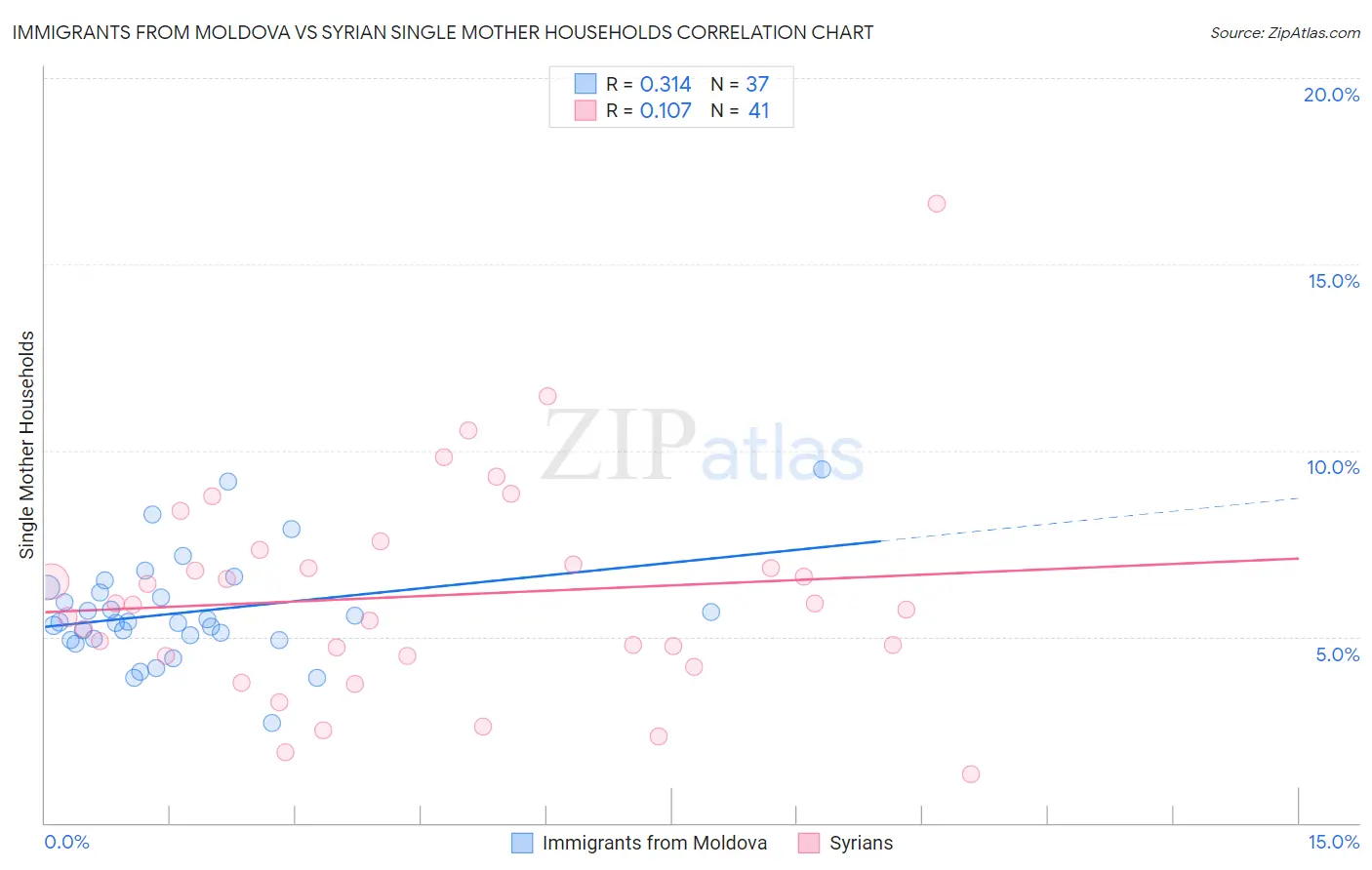 Immigrants from Moldova vs Syrian Single Mother Households