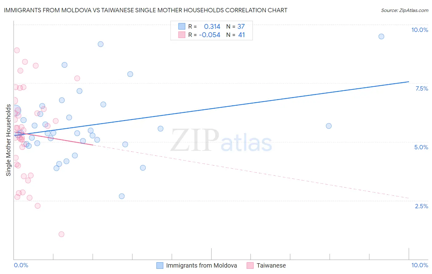 Immigrants from Moldova vs Taiwanese Single Mother Households