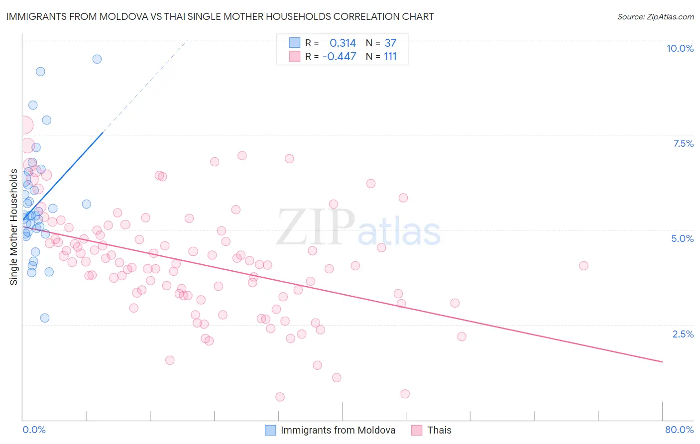 Immigrants from Moldova vs Thai Single Mother Households