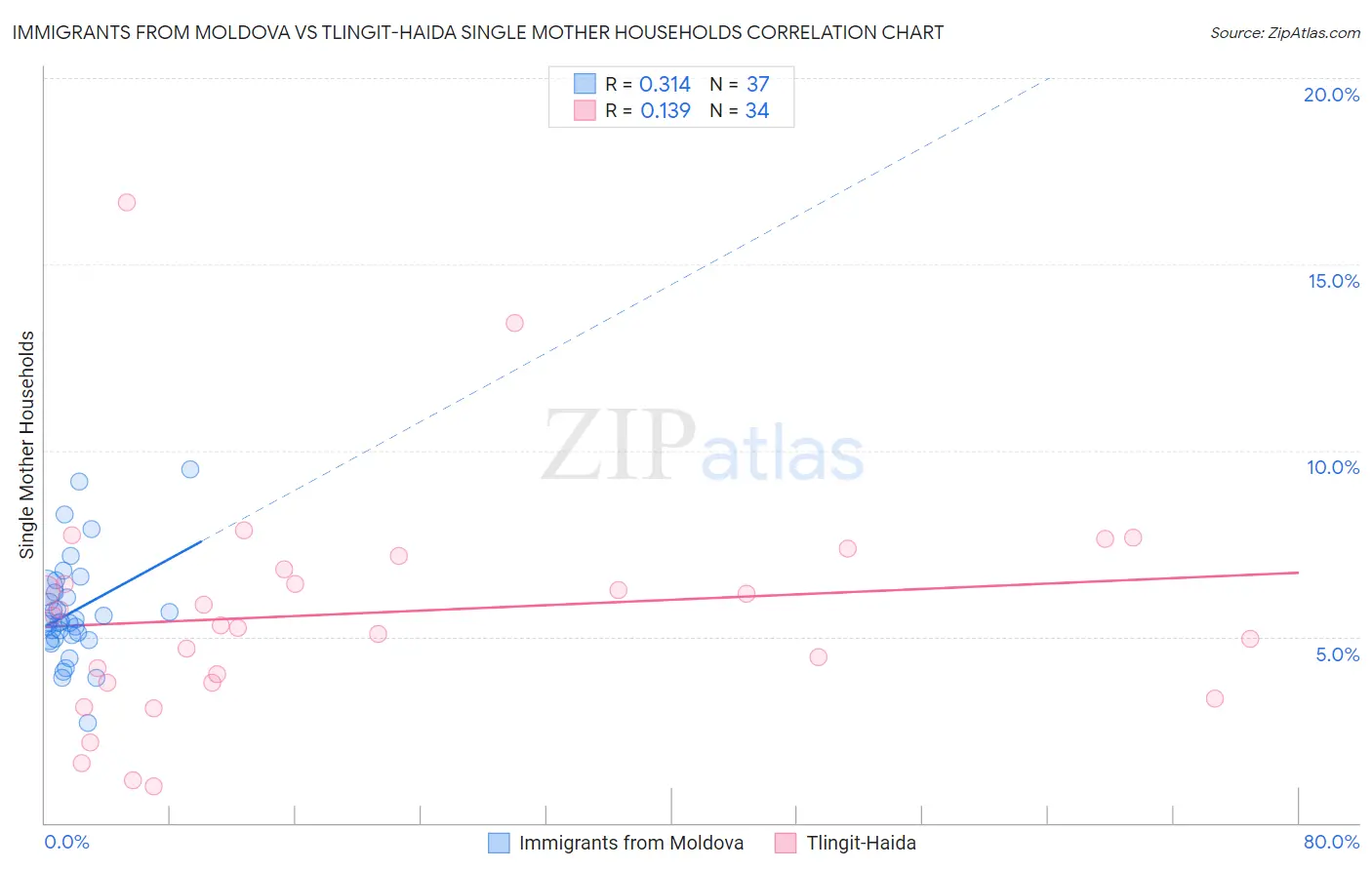 Immigrants from Moldova vs Tlingit-Haida Single Mother Households