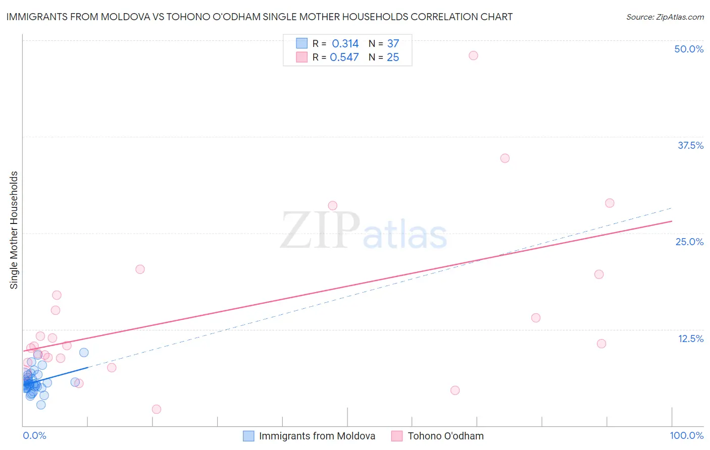 Immigrants from Moldova vs Tohono O'odham Single Mother Households
