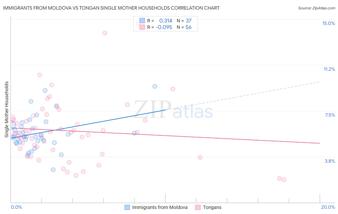 Immigrants from Moldova vs Tongan Single Mother Households