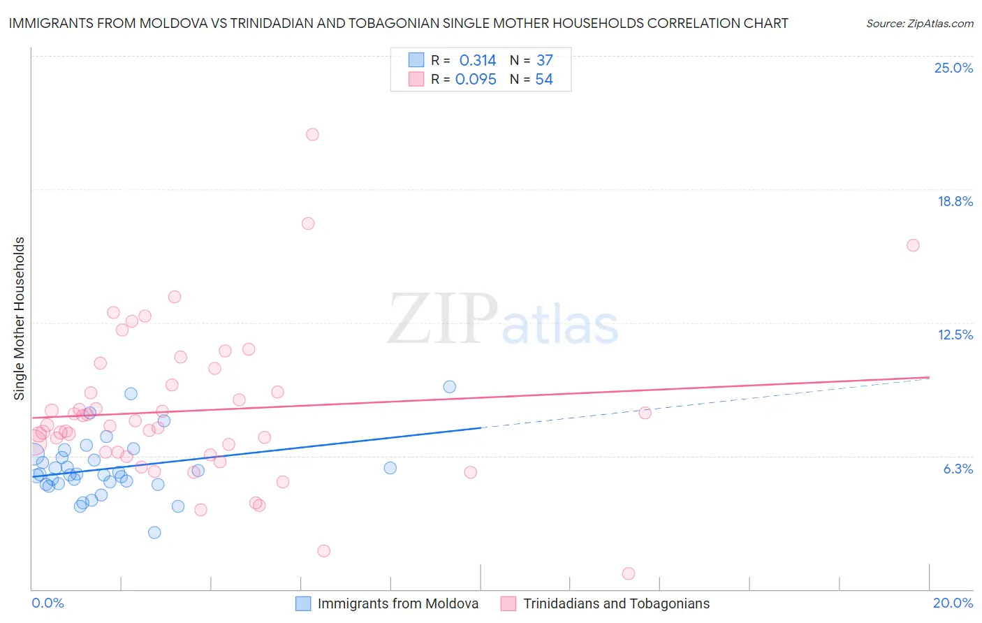Immigrants from Moldova vs Trinidadian and Tobagonian Single Mother Households